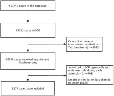 Effect of Stress Ulcers Prophylaxis, Sedative and Statin on Ventilator-Associated Pneumonia: A Retrospective Analysis Based on MIMIC Database